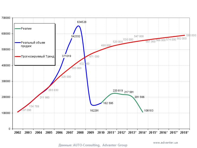 Данные: AUTO-Consulting, Advanter Group